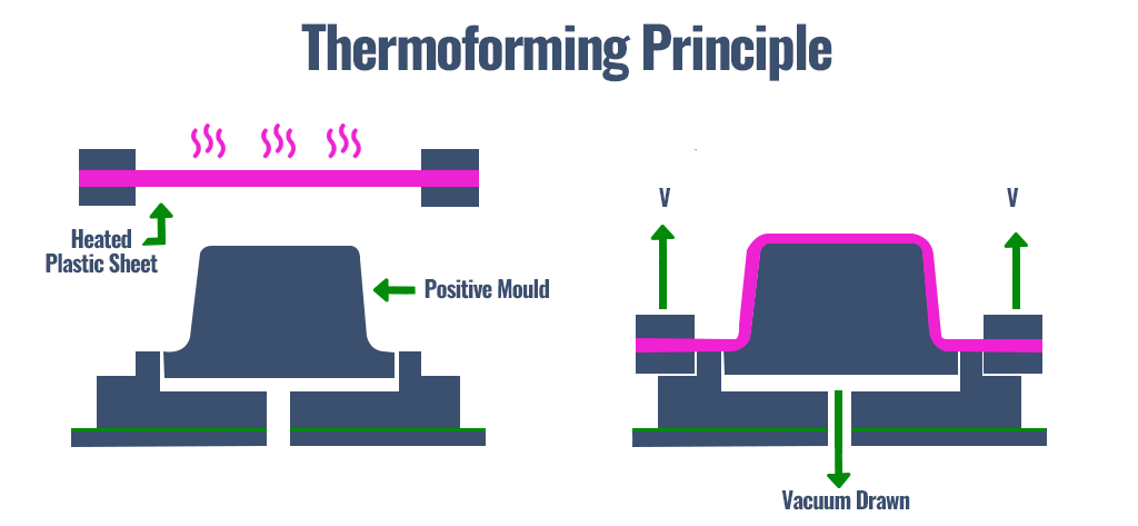 Thermoforming-principle